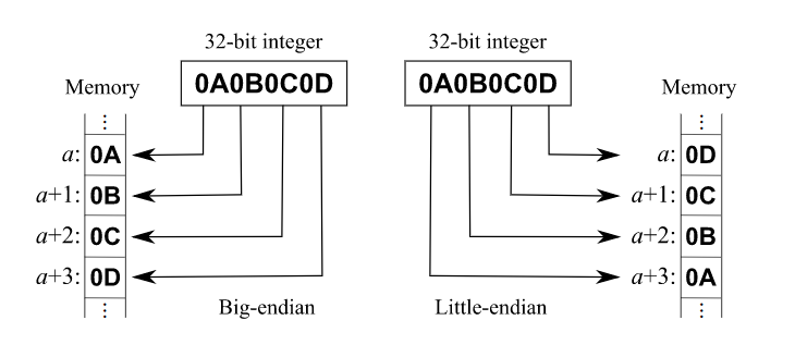 Big-Endian.svg