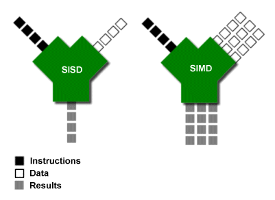SIMD architectures | Ars Technica
