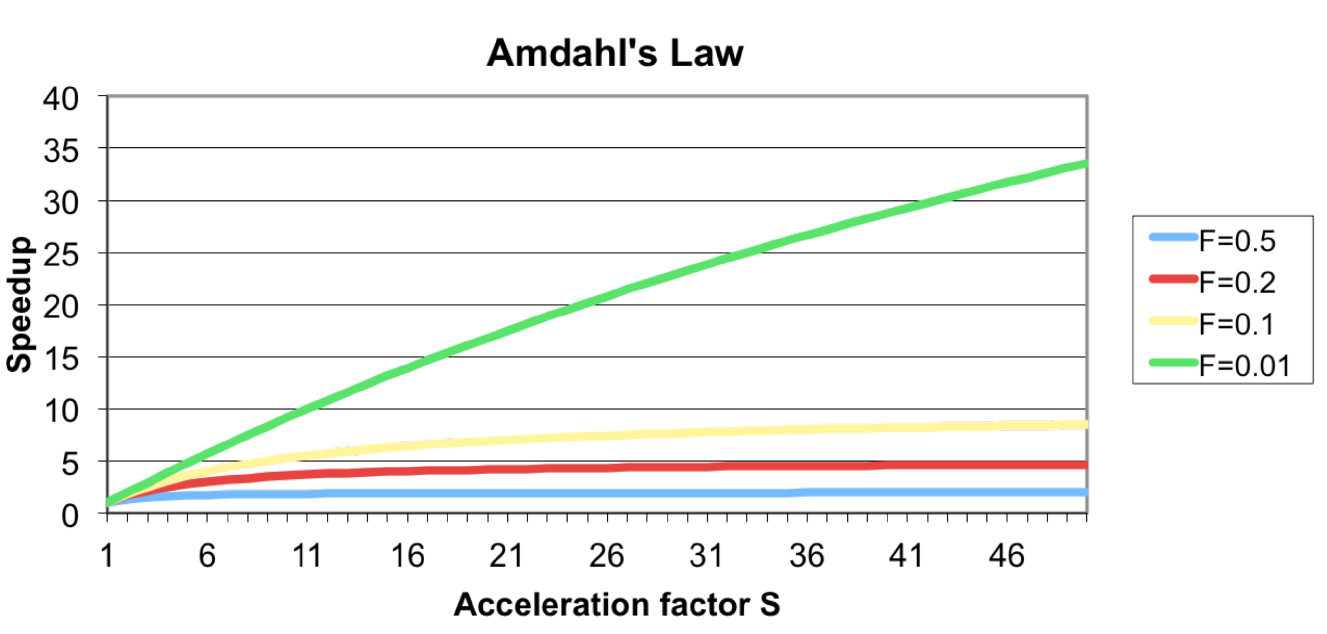 amdahl